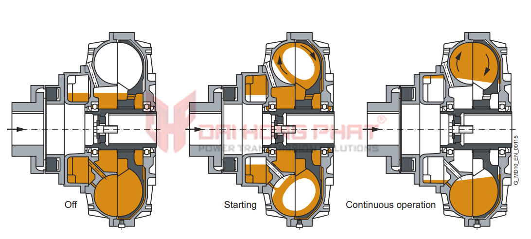 Khớp nối thủy lực Fludex Flender Coupling