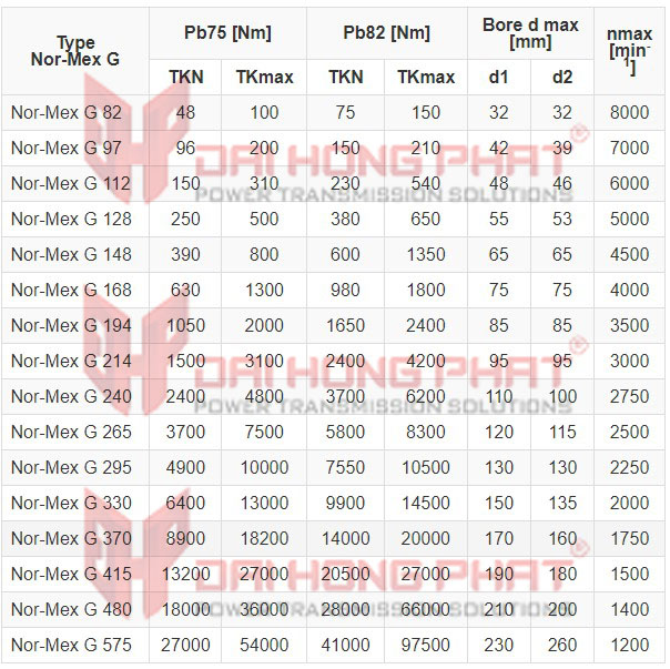 Thông số kỹ thuật Nor mex G Đại Hồng Phát